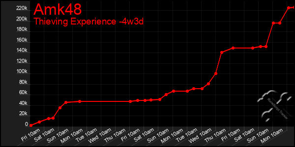 Last 31 Days Graph of Amk48