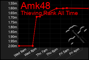 Total Graph of Amk48