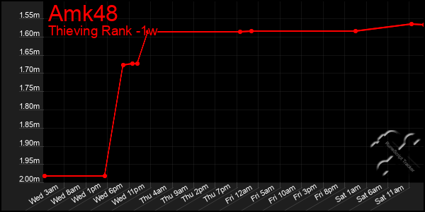 Last 7 Days Graph of Amk48