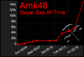 Total Graph of Amk48