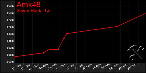 Last 7 Days Graph of Amk48