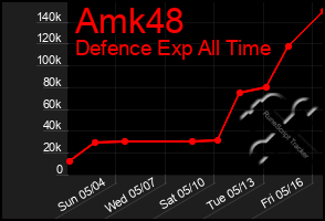 Total Graph of Amk48