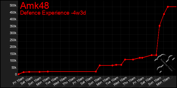 Last 31 Days Graph of Amk48
