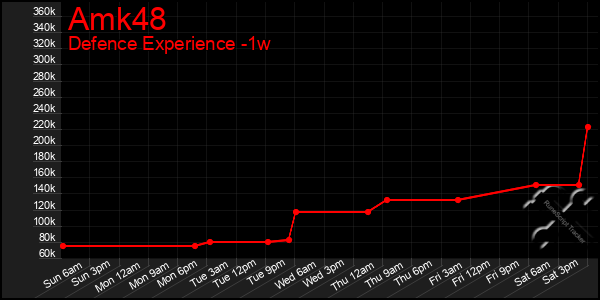 Last 7 Days Graph of Amk48