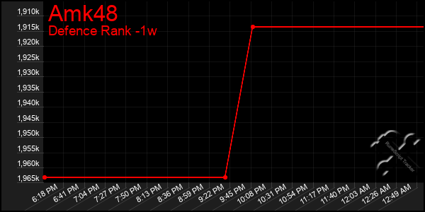 Last 7 Days Graph of Amk48