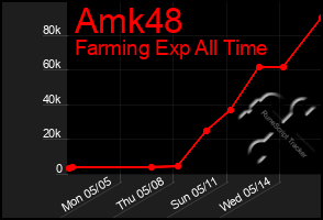 Total Graph of Amk48
