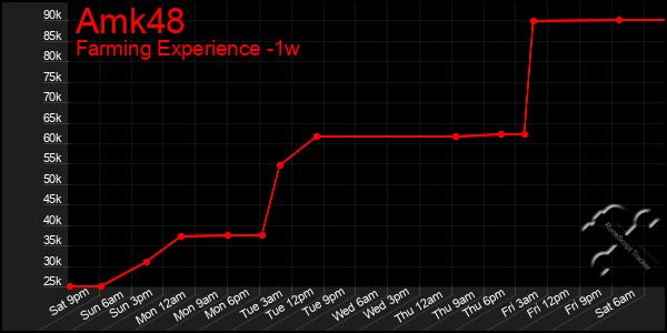 Last 7 Days Graph of Amk48