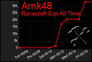 Total Graph of Amk48