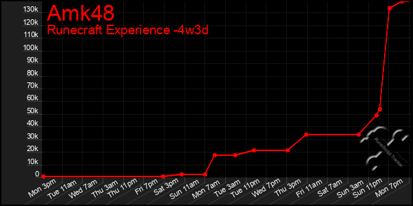 Last 31 Days Graph of Amk48