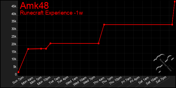 Last 7 Days Graph of Amk48