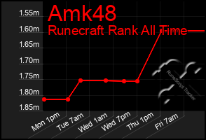 Total Graph of Amk48