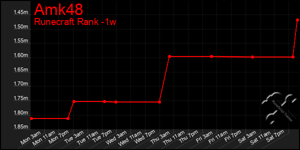 Last 7 Days Graph of Amk48