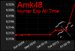 Total Graph of Amk48