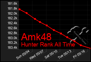 Total Graph of Amk48
