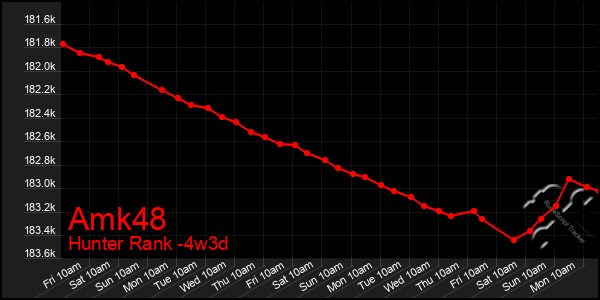 Last 31 Days Graph of Amk48