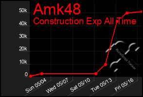 Total Graph of Amk48