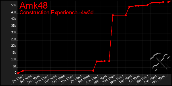 Last 31 Days Graph of Amk48