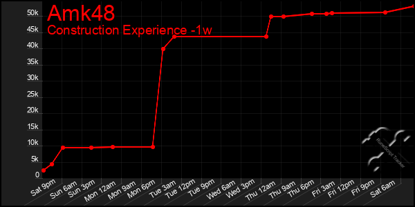 Last 7 Days Graph of Amk48