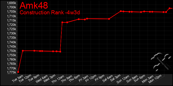 Last 31 Days Graph of Amk48