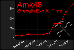 Total Graph of Amk48