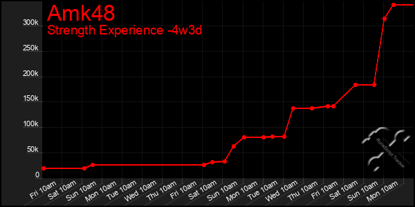 Last 31 Days Graph of Amk48