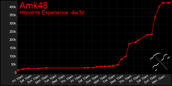Last 31 Days Graph of Amk48