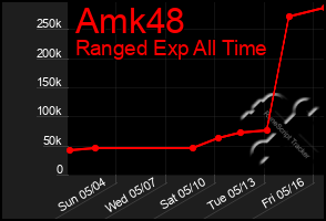 Total Graph of Amk48