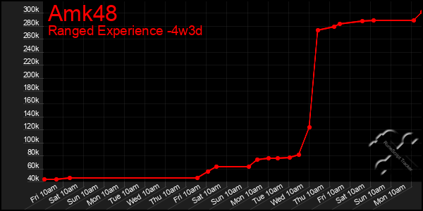 Last 31 Days Graph of Amk48