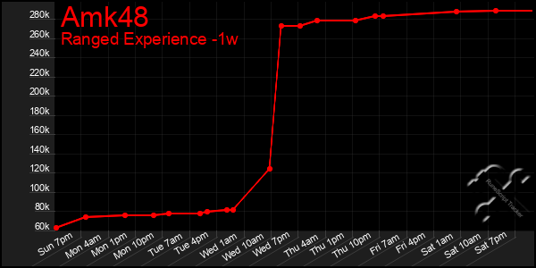 Last 7 Days Graph of Amk48