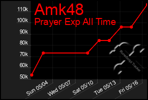 Total Graph of Amk48