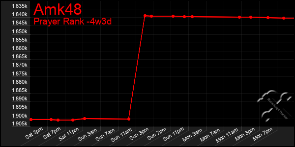 Last 31 Days Graph of Amk48