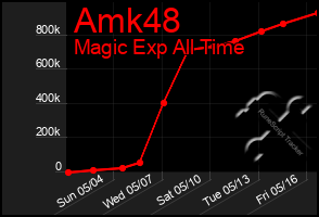 Total Graph of Amk48