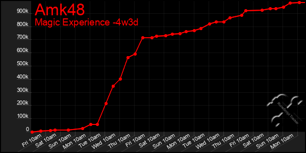 Last 31 Days Graph of Amk48