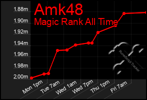 Total Graph of Amk48