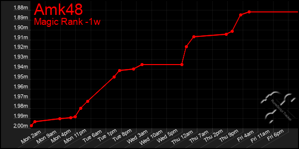 Last 7 Days Graph of Amk48