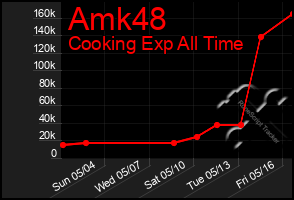 Total Graph of Amk48