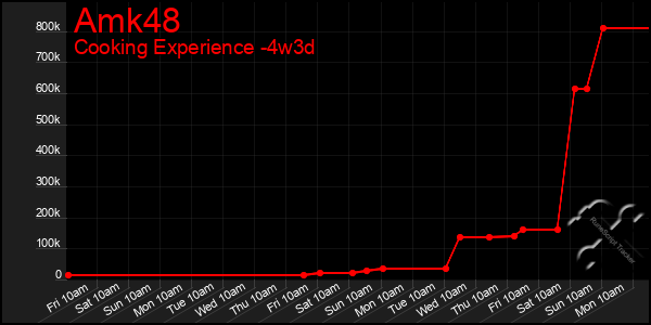Last 31 Days Graph of Amk48