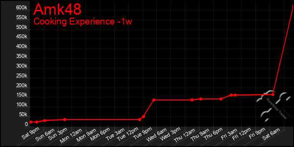 Last 7 Days Graph of Amk48
