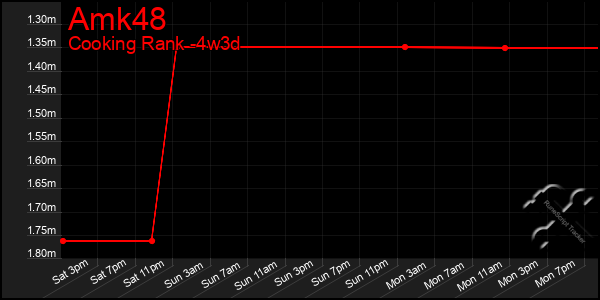 Last 31 Days Graph of Amk48