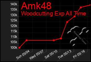 Total Graph of Amk48