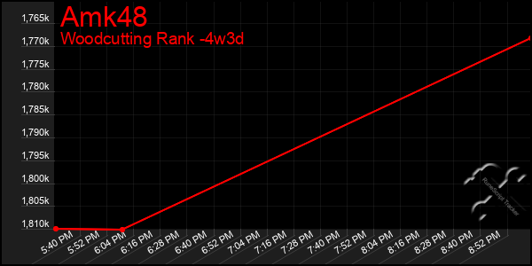 Last 31 Days Graph of Amk48