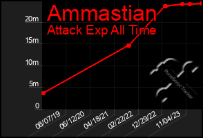 Total Graph of Ammastian