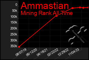 Total Graph of Ammastian