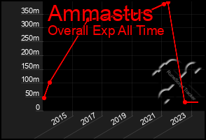 Total Graph of Ammastus