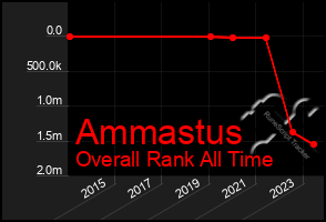 Total Graph of Ammastus