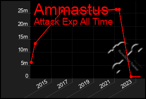 Total Graph of Ammastus
