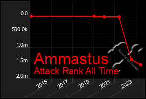 Total Graph of Ammastus