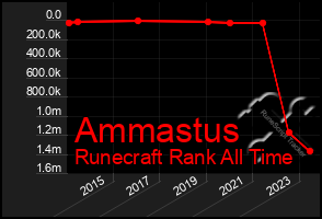 Total Graph of Ammastus