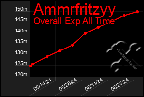 Total Graph of Ammrfritzyy