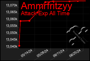 Total Graph of Ammrfritzyy